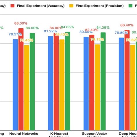 Image result for Machine Learning Algorithm Accuracy