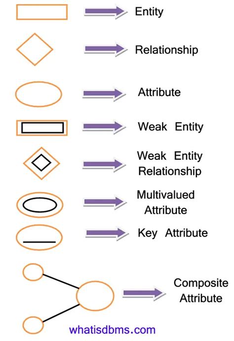 Toradh íomhá ar SQL ER-Diagram Foreign Key