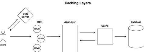 Image result for Cache System Design Akamai