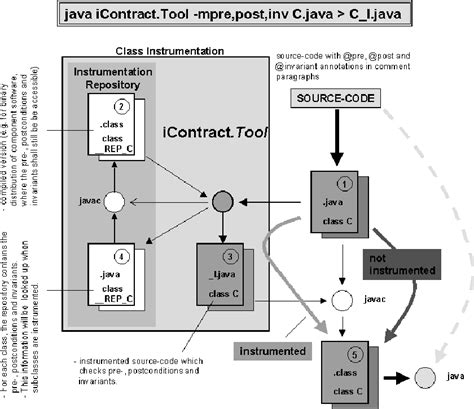 Image result for Java Method Contract