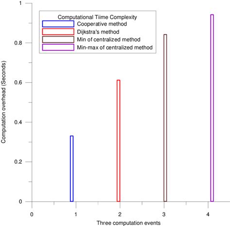 Image result for Computational Time Complexity