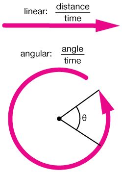 Image result for Linear and Angular Velocity