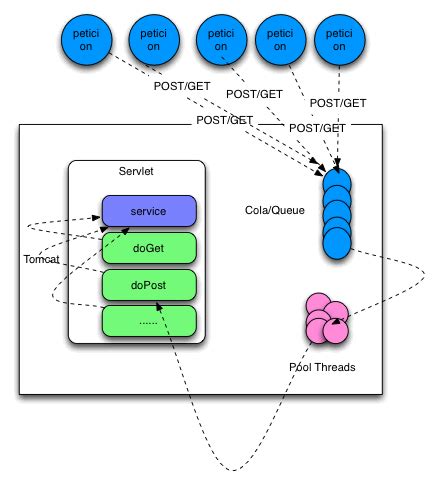 Image result for Java EE Servlet
