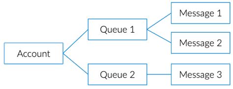 Image result for Azure Queue Storage Use Cases