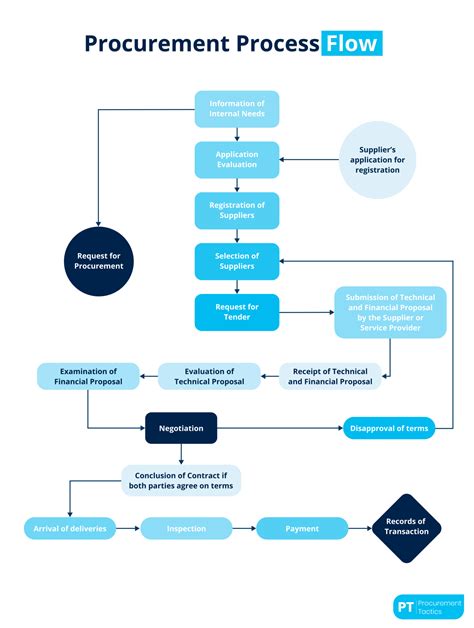 Afbeeldingsresultaten voor Procurement Process Flowchart