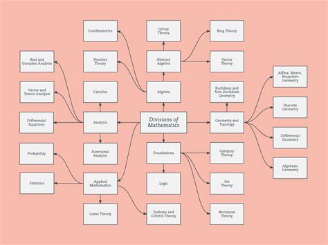 Image result for Lucidchart Concept Map