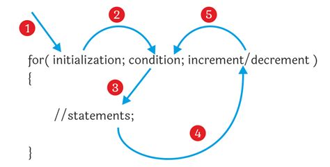Image result for Syntax of for Loop