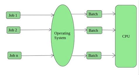 Common Operating Systems Diagram に対する画像結果