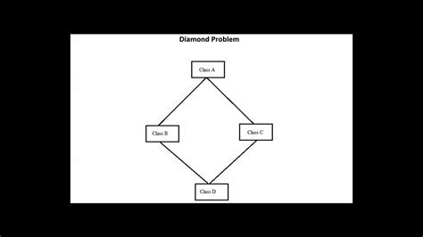 Image result for Diamond Inheritance Problem