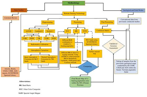 Methodology Flowchart に対する画像結果