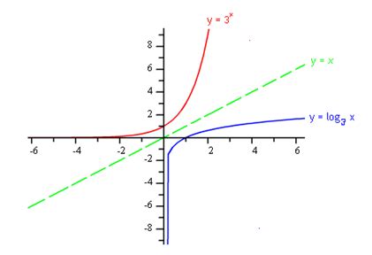 Image result for Log Graph Chart