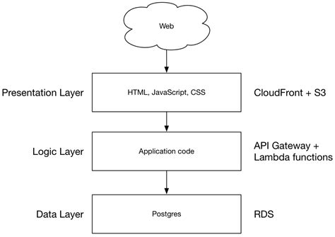 Simple Diagram Design of Serverless Computing に対する画像結果