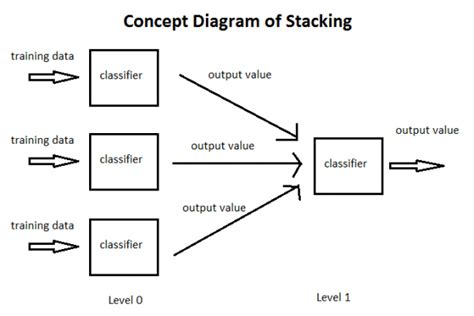 Image result for Stacking Process