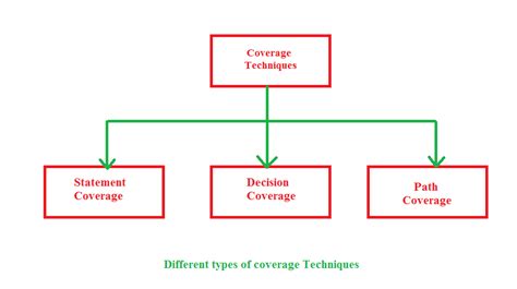 Toradh íomhá ar Path Testing and Statement Coverage in Python