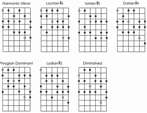 Toradh íomhá ar Harmonic Minor Guitar Scale Chart