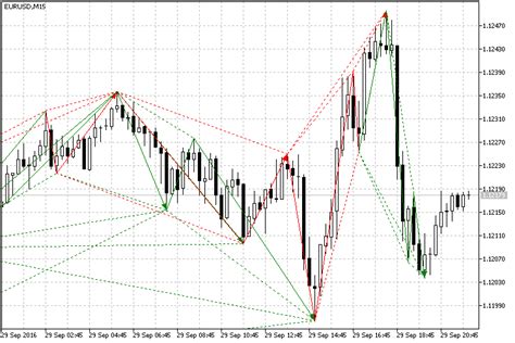 Toradh íomhá ar Chart Pattern in MQL5 MQL5