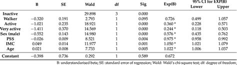 Toradh íomhá ar Multiple Binary Logistic Regression Visual