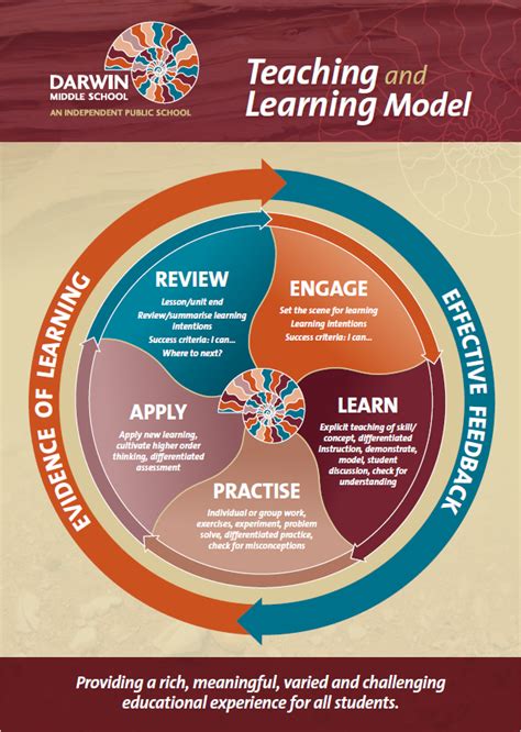 Image result for Meaning of Modelling Process of Learning