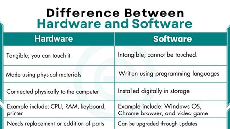 Image result for Difference Between Software and Hardware Class 4