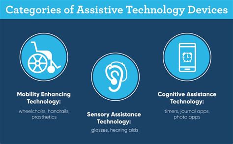 Toradh íomhá ar Assistive Technology List