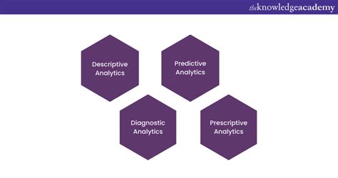 Image result for Analytics Types