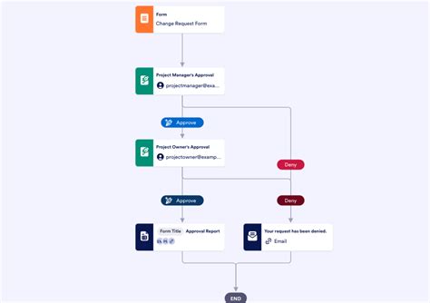 Image result for Change Request Process Flowchart