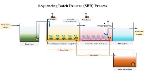 Image result for Sequence Batch Flow Chart for Process