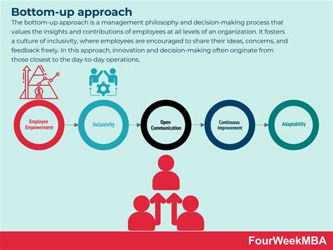 Image result for Bottom-Up Approach in Project Management