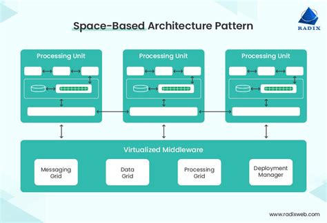 Image result for Layered Software Design Patterns