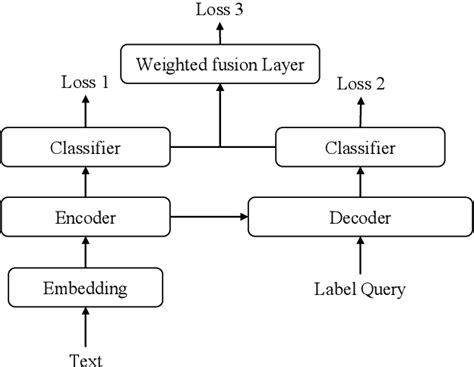 Image result for Text Classification Transformer Diagram