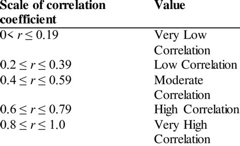 Image result for Correlation Matrix Scale