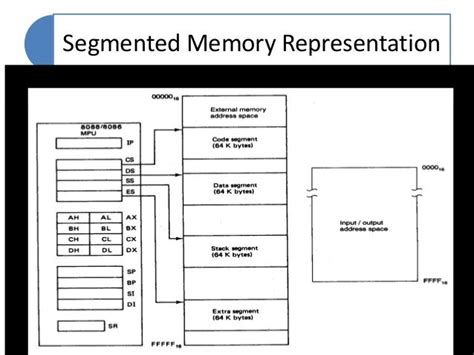 Image result for 8086 Memory Mapping Read/Write