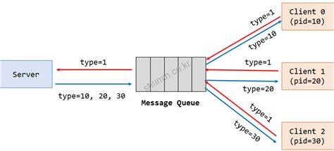 Image result for Message Queue in IPC Linux