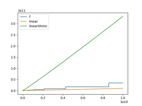 Toradh íomhá ar Linearithmic Graph