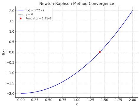 Image result for MATLAB Newton-Raphson Tutorial