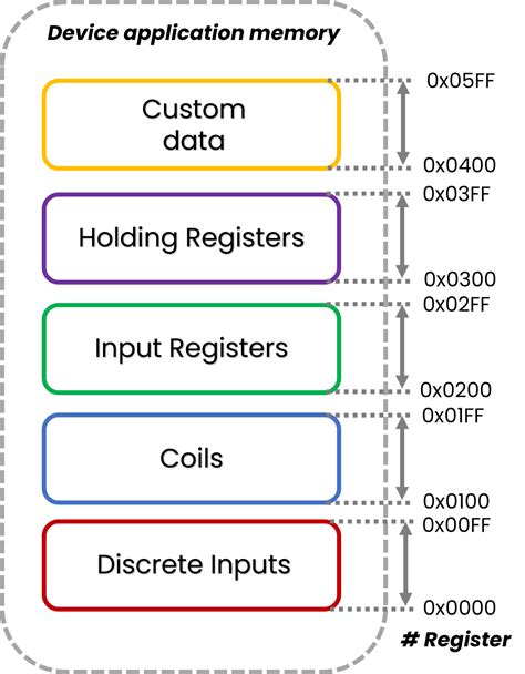 Image result for Modbus Address/Map