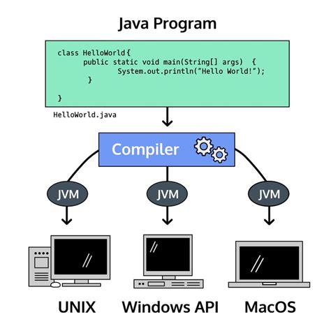 Image result for How to Learn the Java Code