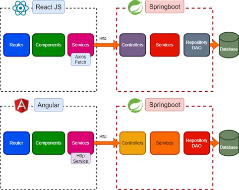 Image result for Flow Chart in Full Stack Java