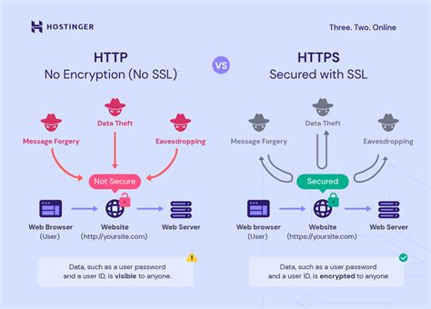Image result for Difference Between HTTP and Https in Tabular Form