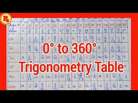 Trigonometry Table(0° to 360°) || All trigonometrical values upto 360 ...