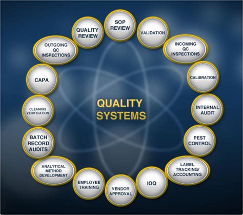 Image result for Quality Management System Panel