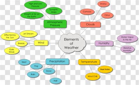 Image result for Climate System Concept Map