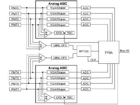Image result for Tof Function Block