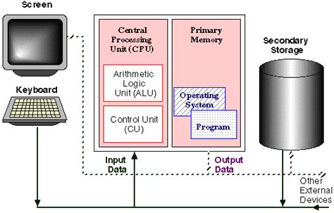Structure of Computer に対する画像結果