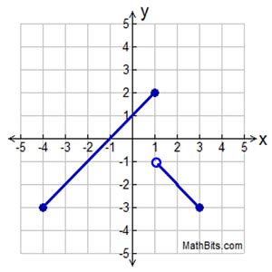 Image result for Piecewise Linear Function Graph in Neural Networks