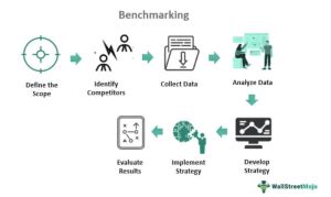 Afbeeldingsresultaten voor Benchmarking Practice Types