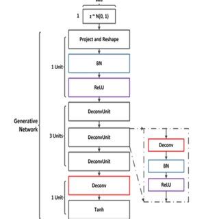Image result for Distribution Data Flow