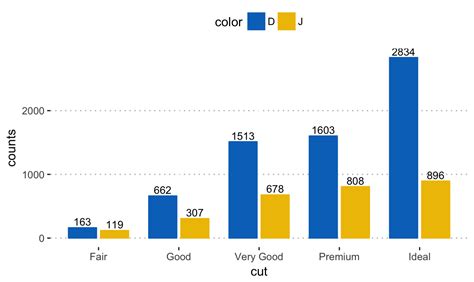 Image result for Bar Plot vs Box Plot