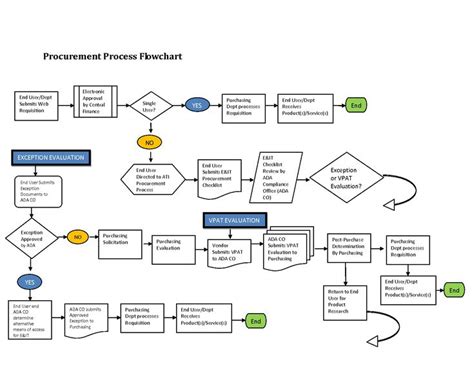 Toradh íomhá ar Engineering Design Review Flowchart