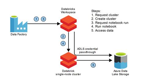 Image result for Azure Databricks Platform